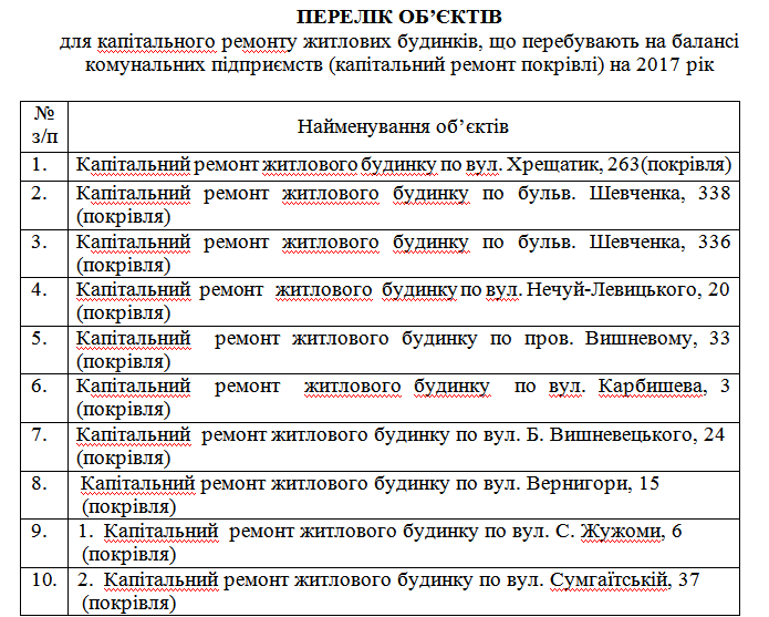 У місті відремонтують ще 10 покрівель на будинках (ПЕРЕЛІК), фото-1 У місті відремонтують ще 10 покрівель на будинках (ПЕРЕЛІК), фото-1