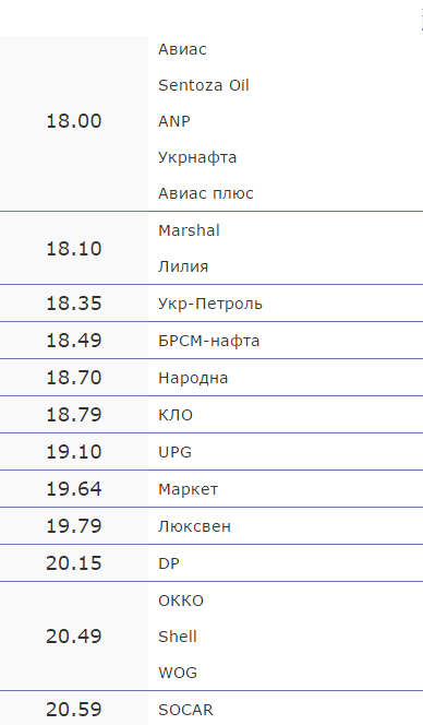 Вартість пального на черкаських АЗС на 6 вересня (фото) - фото 1