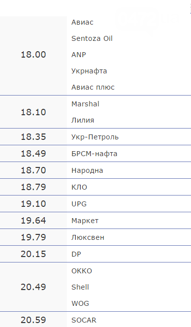 Вартість пального на черкаських АЗС на 7 вересня (фото) - фото 1