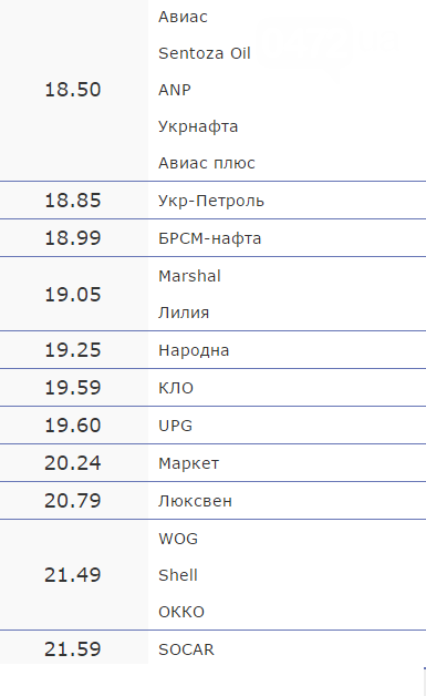 Вартість пального на черкаських АЗС на 7 вересня (фото) - фото 2