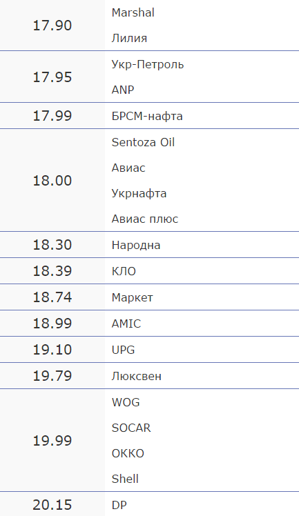 Вартість пального на черкаських АЗС на 13 жовтня (фото) - фото 1
