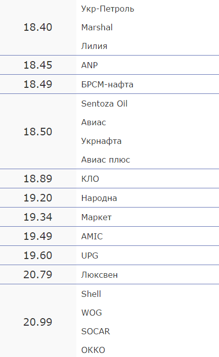 Вартість пального на черкаських АЗС на 13 жовтня (фото) - фото 2